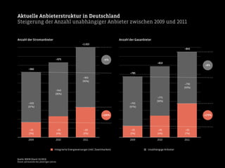 Aktuelle Anbieterstruktur in Deutschland
Steigerung der Anzahl unabhängiger Anbieter zwischen 2009 und 2011
Quelle: BDEW (Stand: 01/2013)
Stand: Jahresende des jeweiligen Jahres
Anzahl der Stromanbieter Anzahl der Gasanbieter
2009 2010 2011 2009 2010 2011
~935
(97%)
~25
(3%)
~940
(96%)
~35
(4%)
~965
(95%)
~50
(5%)
~960
~975
~1.015
~765
(97%)
~20
(3%)
~775
(96%)
~35
(4%)
~790
(93%)
~55
(7%)
~785
~810
~845
+100% +175%
+6%
+8%
Integrierte Energieversorger (inkl. Zweitmarken) Unabhängige Anbieter
 