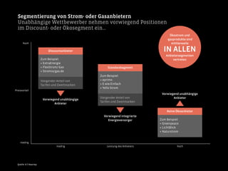 Segmentierung von Strom- oder Gasanbietern
Unabhängige Wettbewerber nehmen vorwiegend Positionen
im Discount- oder Ökosegment ein…
Quelle: A.T. Kearney
niedrig Leistung des Anbieters hoch
Discountanbieter
Zum Beispiel:
• ExtraEnergie
• FlexStrom/-Gas
• Stromio/gas.de
Steigender Anteil von
Tarifen und Zweitmarken
Vorwiegend unabhängige
Anbieter
Standardsegment
Zum Beispiel:
• eprimo
• E wie Einfach
• Yello Strom
Steigender Anteil von
Tarifen und Zweitmarken
Vorwiegend integrierte
Energieversorger
Reine Ökoanbieter
Zum Beispiel:
• Greenpeace
• LichtBlick
• Naturstrom
Vorwiegend unabhängige
Anbieter
hoch
niedrig
Preisvorteil
Ökostrom und
-gasprodukte sind
mittlerweile
IN ALLEN
Anbietersegmenten
vertreten
 
