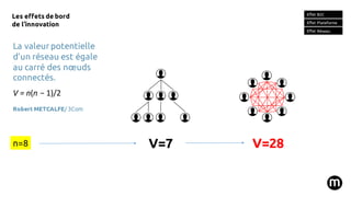 V=28V=7
Les effets de bord
de l’innovation
Effet B2C
Effet Plateforme
Effet Réseau
La valeur potentielle
d’un réseau est é...