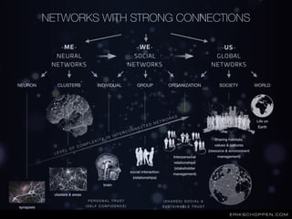 NEURON CLUSTERS
NETWORKS WITH STRONG CONNECTIONS
INDIVIDUAL GROUP WORLD
-WE- 

SOCIAL
NETWORKS
-ME- 

NEURAL
NETWORKS
-US-...