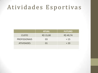 Atividades Esportivas


                  ATUAL      FUTURO
     CUSTO        R$ 15,00   R$ 49,74
  PROFISSIONAIS     03         + 15
   ATIVIDADES       01         + 20
 