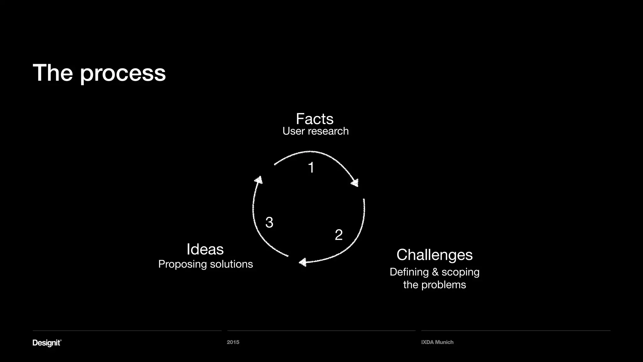 2015 IXDA Munich
1
2
3
Challenges
Defining & scoping  
the problems
Ideas
Proposing solutions
Facts
User research
The process
 