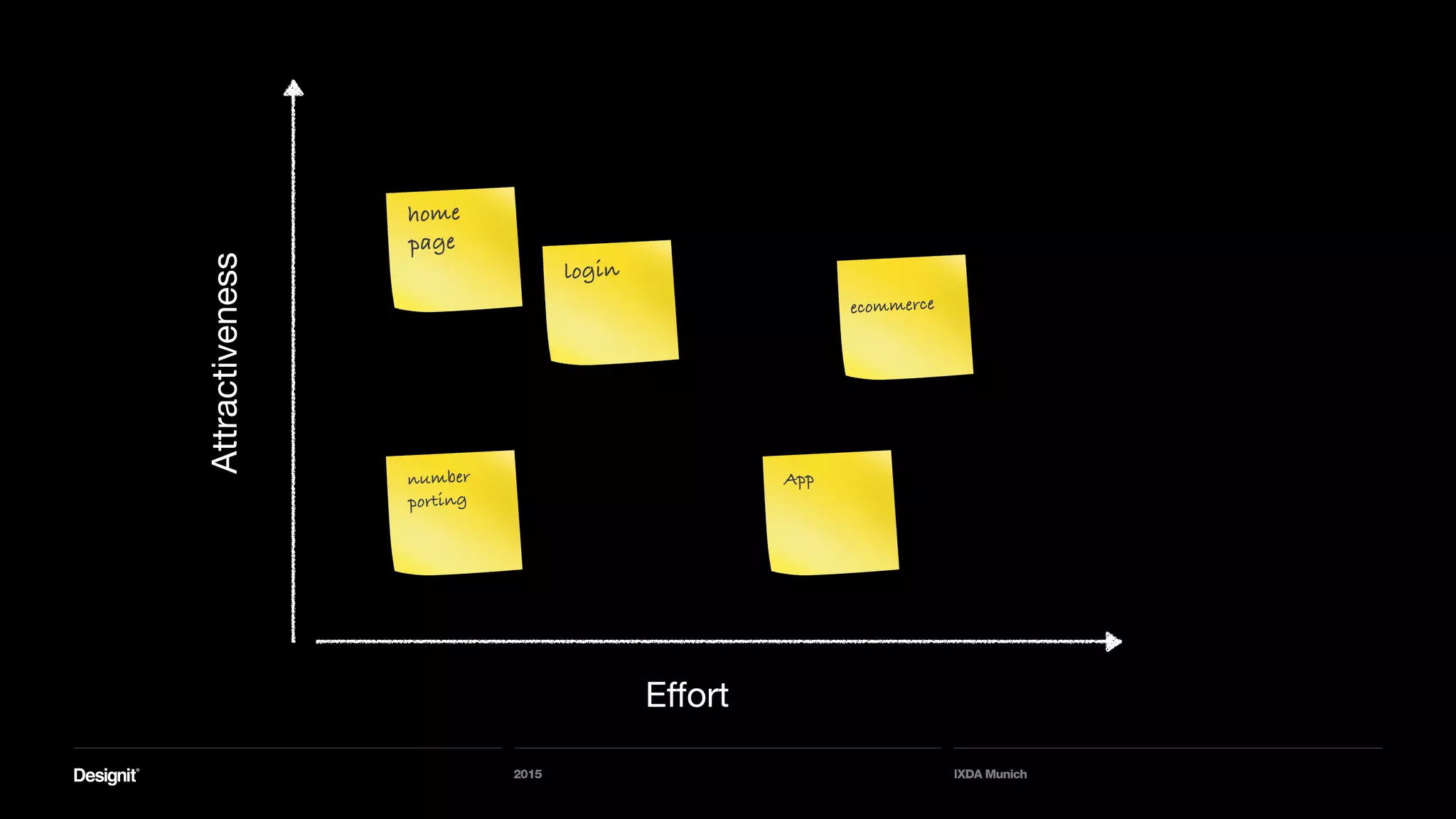 2015 IXDA Munich
Attractiveness
Effort
home
page
login
number
porting
App
ecommerce
 