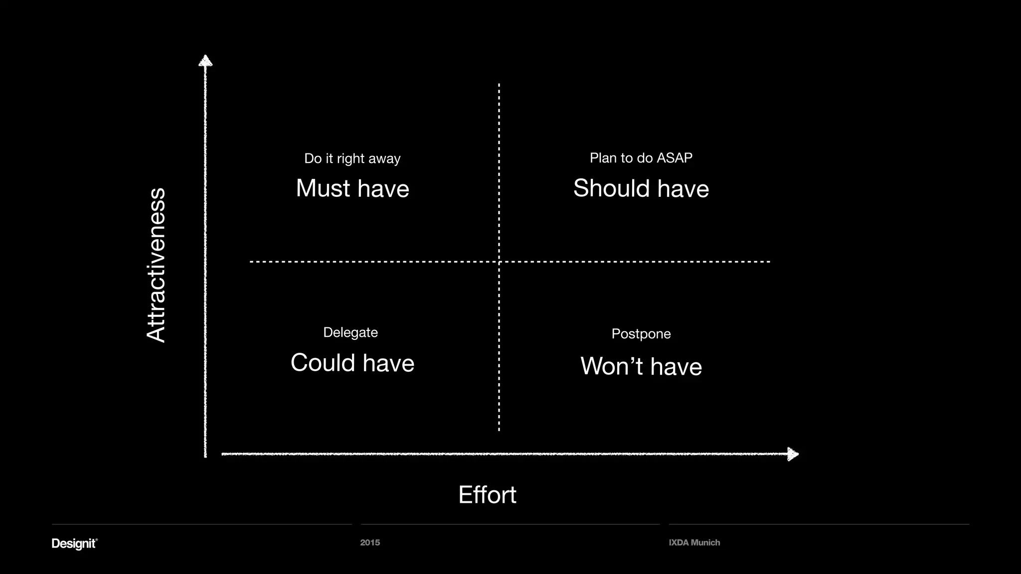 2015 IXDA Munich
Attractiveness
Effort
Do it right away
Delegate
Plan to do ASAP
Must have
Could have
Should have
Postpone
Won’t have
 