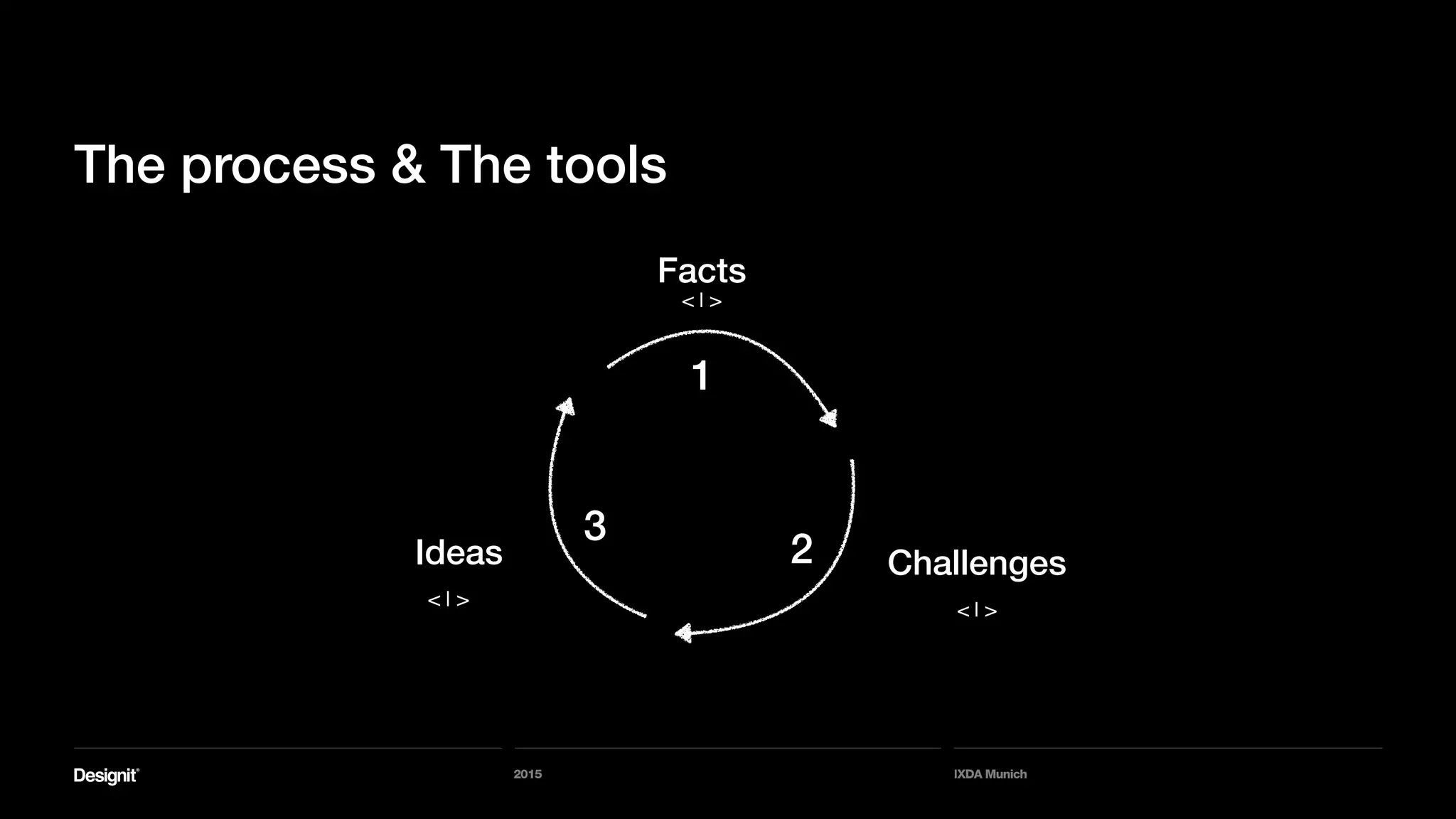 2015 IXDA Munich
< | >
< | >
1
2
3
Facts
Challenges
< | >
Ideas
The process & The tools
 