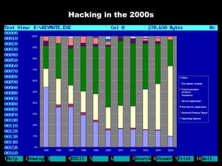 Hacking in the 2000s

100%



90%



80%



70%


                                                                                    Other
60%
                                                                                    Encryption module

                                                                                    Communication
50%                                                                                 protocol
                                                                                    Hardware

                                                                                    Server application
40%
                                                                                    Non-Server application

                                                                                    Network Protocol Stack
30%
                                                                                    Operating System

20%



10%



 0%
       1995   1996   1997   1998   1999   2000   2001   2002   2003   2004   2005
 