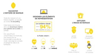 RACONTER
L’HISTOIRE DE MARQUE
Toutes les marques ont une
histoire singulière, sur laquelle
se construit le storytelling.
Cette histoire doit s’inscrire
dans une dynamique créative
pour générer de la viralité, du
partage.
Car, aujourd’hui le
consommateur ne choisit plus
une marque pour sa
fonctionnalité ou par effet de
mode, mais exige de connaitre
et partager les valeurs de
l’entreprise.
DESIGNER LES ÉLÉMENTS
DE REPRÉSENTATION
94%
Le contenu visuel
DIFFUSER
L’IMAGE DE MARQUE
le Public retient :
de visibilité en plus
générer
du traffic
développer
l’engagement
créer un
réseau d’influence
convertir
en business
obtient
de ce
qu’il voit
de ce
qu’il lit
de ce
qu’il entend
80% 20% 10%
 