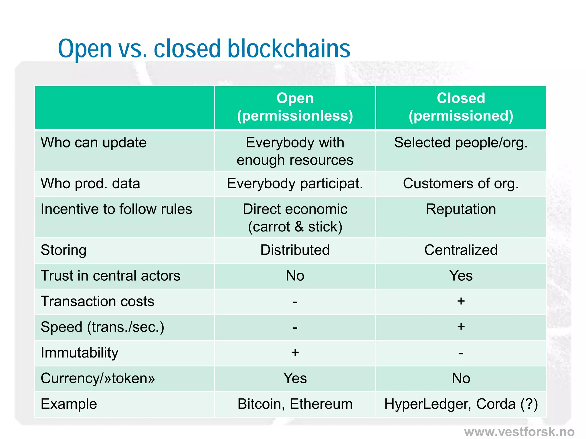 www.vestforsk.no
Open vs. closed blockchains
Open
(permissionless)
Closed
(permissioned)
Who can update Everybody with
enough resources
Selected people/org.
Who prod. data Everybody participat. Customers of org.
Incentive to follow rules Direct economic
(carrot & stick)
Reputation
Storing Distributed Centralized
Trust in central actors No Yes
Transaction costs - +
Speed (trans./sec.) - +
Immutability + -
Currency/»token» Yes No
Example Bitcoin, Ethereum HyperLedger, Corda (?)
 