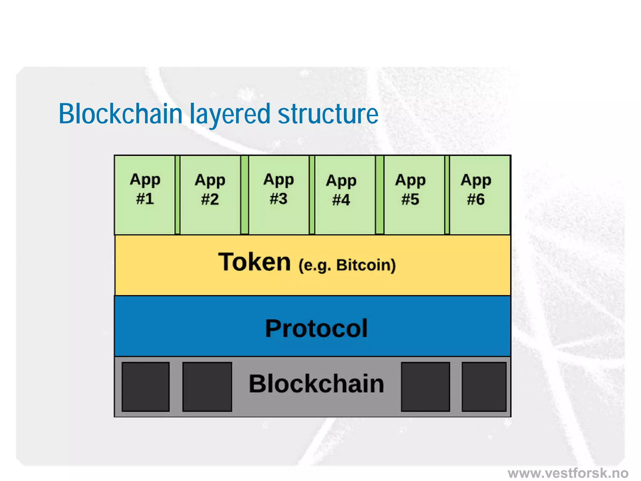 www.vestforsk.no
Blockchain layered structure
 