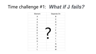 Element Depends On
A B
A C
A D
C H
D J
E F
E G
F J
G L
H I
J N
J M
L M
Time challenge #1: What if J fails?
?
 