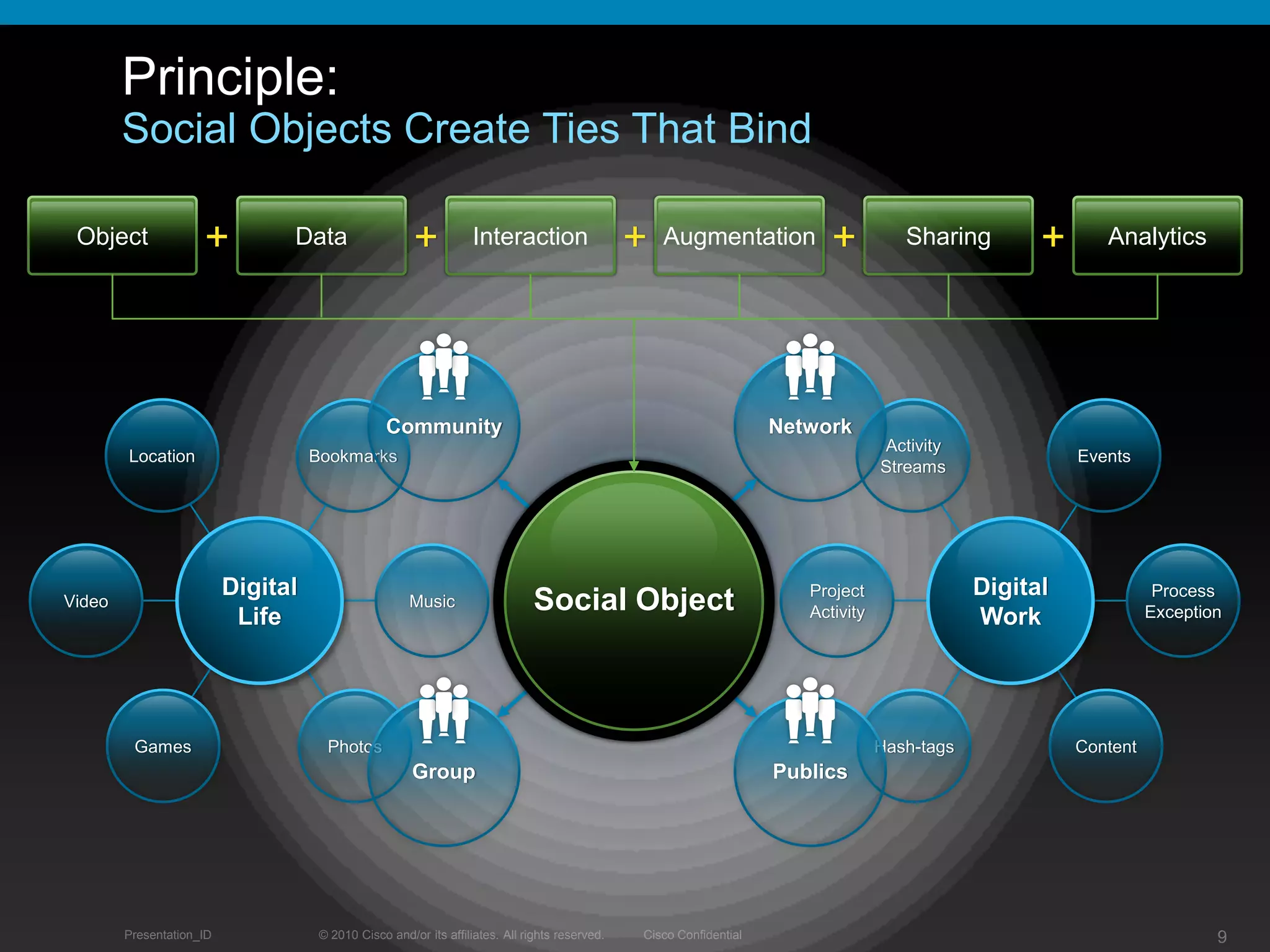 Enterprise socialsoftware andcollaboration