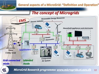 Main
Utility Grid
PCC
Household appliances and electronics
The concept of Microgrids
Grid connected
mode
Islanded
mode
12
 