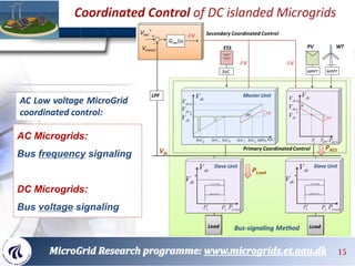 AC Low voltage MicroGrid
coordinated control:
AC Microgrids:
Bus frequency signaling
DC Microgrids:
Bus voltage signaling
...