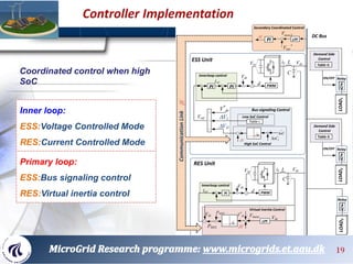Inner loop:
ESS:Voltage Controlled Mode
RES:Current Controlled Mode
Primary loop:
ESS:Bus signaling control
RES:Virtual in...