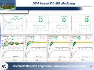 DCA based DC MG Modeling
40 1 2 3 5 6 8
0
0.02
0.04
0.06
-0.2
0
0.2
0.4
0.6
0.8
1
1.2
Time (s)
Converter 1~6 Inductor Curr...