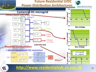 07.07.2015
Industrial/PhD Microgrids Course, Aalborg
University
32
Primary Source Units (PSU)
Load Units (LU)
Powerline Co...