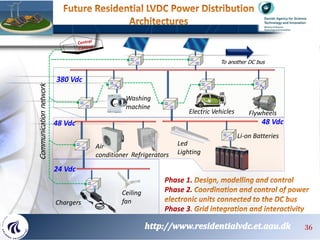 Communicationnetwork
380 Vdc
48 Vdc
Air
conditioner
Ceiling
fan
Refrigerators
Electric Vehicles Flywheels
Chargers
Li-on B...
