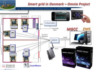  Kamstrup Omnia scheme in iMGlab
 