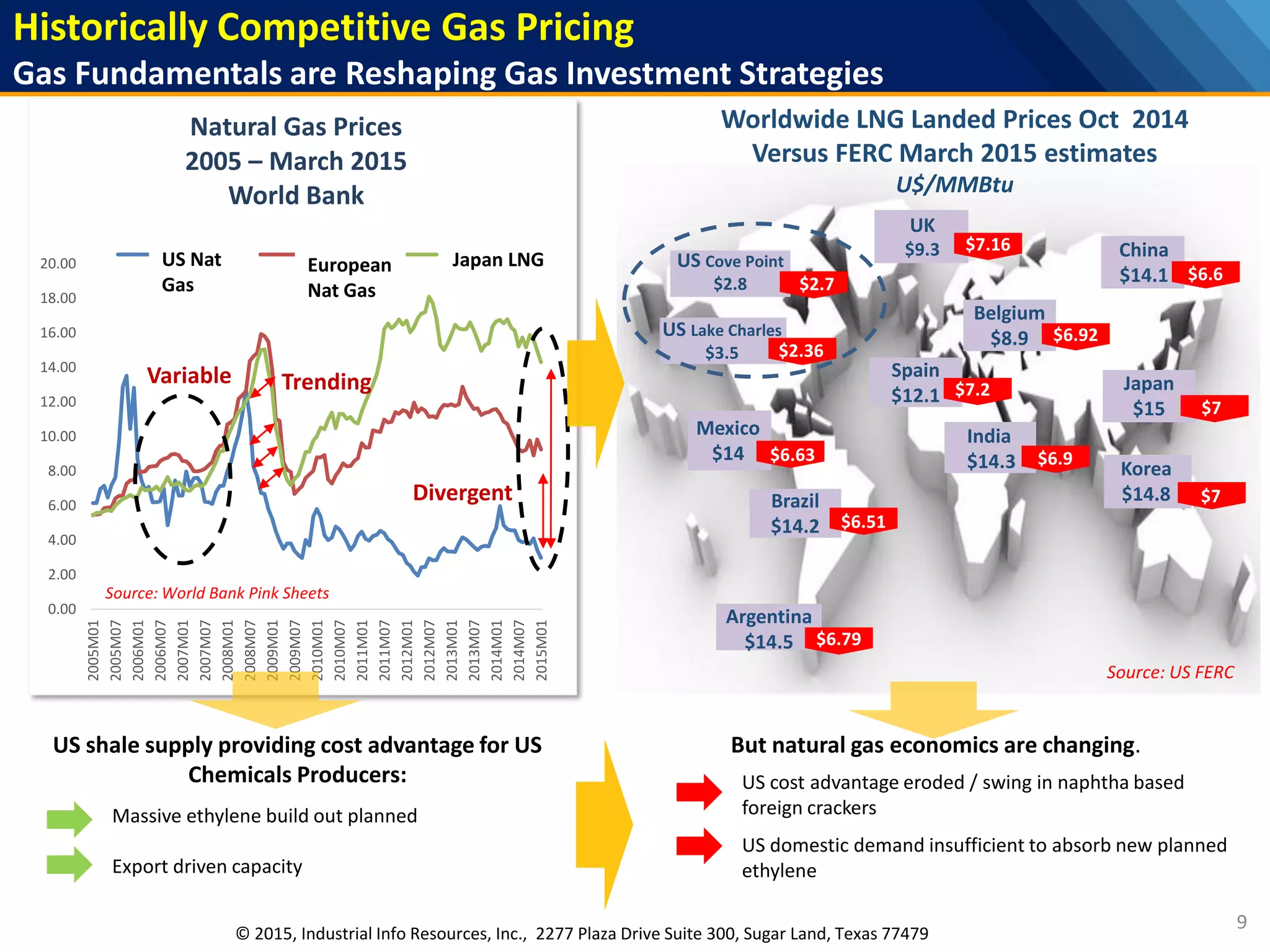 Historically Competitive Gas Pricing
Gas Fundamentals are Reshaping Gas Investment Strategies
9
0.00
2.00
4.00
6.00
8.00
10.00
12.00
14.00
16.00
18.00
20.00
2005M01
2005M07
2006M01
2006M07
2007M01
2007M07
2008M01
2008M07
2009M01
2009M07
2010M01
2010M07
2011M01
2011M07
2012M01
2012M07
2013M01
2013M07
2014M01
2014M07
2015M01
Natural Gas Prices
2005 – March 2015
World Bank
Series1 Series2 Series3
Source: World Bank Pink Sheets
Japan LNGEuropean
Nat Gas
US Nat
Gas
Variable Trending
Divergent
US shale supply providing cost advantage for US
Chemicals Producers:
Massive ethylene build out planned
Export driven capacity
US Lake Charles
$3.5
UK
$9.3
Belgium
$8.9
India
$14.3
Mexico
$14
Brazil
$14.2
Argentina
$14.5
Japan
$15
Korea
$14.8
China
$14.1
Spain
$12.1
$7.16
Worldwide LNG Landed Prices Oct 2014
Versus FERC March 2015 estimates
U$/MMBtu
US Cove Point
$2.8
Source: US FERC
$2.7
$2.36
$6.63
$6.51
$6.92
$7.2
$6.9
$6.6
$7
$7
$6.79
But natural gas economics are changing.
US cost advantage eroded / swing in naphtha based
foreign crackers
US domestic demand insufficient to absorb new planned
ethylene
© 2015, Industrial Info Resources, Inc., 2277 Plaza Drive Suite 300, Sugar Land, Texas 77479
 