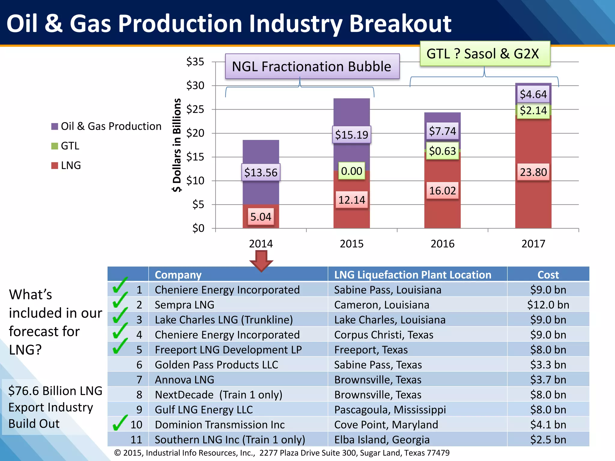 $76.6 Billion LNG
Export Industry
Build Out
Oil & Gas IndustryOil & Gas Production Industry Breakout
5.04
12.14
16.02
23.800.00
$0.63
$2.14
$13.56
$15.19 $7.74
$4.64
$0
$5
$10
$15
$20
$25
$30
$35
2014 2015 2016 2017
$DollarsinBillions
Oil & Gas Production
GTL
LNG
Company LNG Liquefaction Plant Location Cost
1 Cheniere Energy Incorporated Sabine Pass, Louisiana $9.0 bn
2 Sempra LNG Cameron, Louisiana $12.0 bn
3 Lake Charles LNG (Trunkline) Lake Charles, Louisiana $9.0 bn
4 Cheniere Energy Incorporated Corpus Christi, Texas $9.0 bn
5 Freeport LNG Development LP Freeport, Texas $8.0 bn
6 Golden Pass Products LLC Sabine Pass, Texas $3.3 bn
7 Annova LNG Brownsville, Texas $3.7 bn
8 NextDecade (Train 1 only) Brownsville, Texas $8.0 bn
9 Gulf LNG Energy LLC Pascagoula, Mississippi $8.0 bn
10 Dominion Transmission Inc Cove Point, Maryland $4.1 bn
11 Southern LNG Inc (Train 1 only) Elba Island, Georgia $2.5 bn
What’s
included in our
forecast for
LNG?
GTL ? Sasol & G2X
NGL Fractionation Bubble
© 2015, Industrial Info Resources, Inc., 2277 Plaza Drive Suite 300, Sugar Land, Texas 77479
 