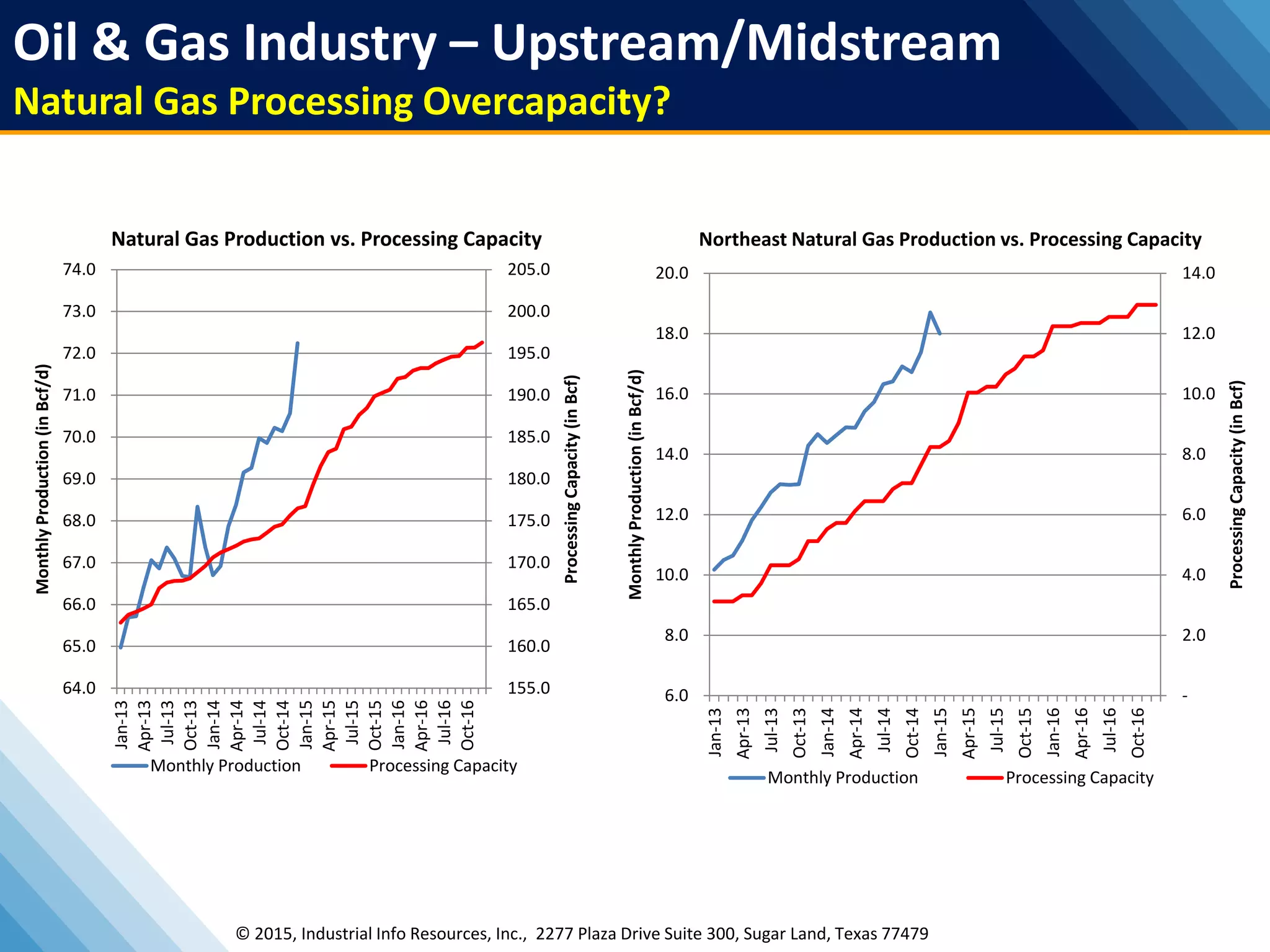 155.0
160.0
165.0
170.0
175.0
180.0
185.0
190.0
195.0
200.0
205.0
64.0
65.0
66.0
67.0
68.0
69.0
70.0
71.0
72.0
73.0
74.0
Jan-13
Apr-13
Jul-13
Oct-13
Jan-14
Apr-14
Jul-14
Oct-14
Jan-15
Apr-15
Jul-15
Oct-15
Jan-16
Apr-16
Jul-16
Oct-16
ProcessingCapacity(inBcf)
MonthlyProduction(inBcf/d)
Natural Gas Production vs. Processing Capacity
Monthly Production Processing Capacity
-
2.0
4.0
6.0
8.0
10.0
12.0
14.0
6.0
8.0
10.0
12.0
14.0
16.0
18.0
20.0
Jan-13
Apr-13
Jul-13
Oct-13
Jan-14
Apr-14
Jul-14
Oct-14
Jan-15
Apr-15
Jul-15
Oct-15
Jan-16
Apr-16
Jul-16
Oct-16
ProcessingCapacity(inBcf)
MonthlyProduction(inBcf/d)
Northeast Natural Gas Production vs. Processing Capacity
Monthly Production Processing Capacity
© 2015, Industrial Info Resources, Inc., 2277 Plaza Drive Suite 300, Sugar Land, Texas 77479
Oil & Gas Industry – Upstream/Midstream
Natural Gas Processing Overcapacity?
 