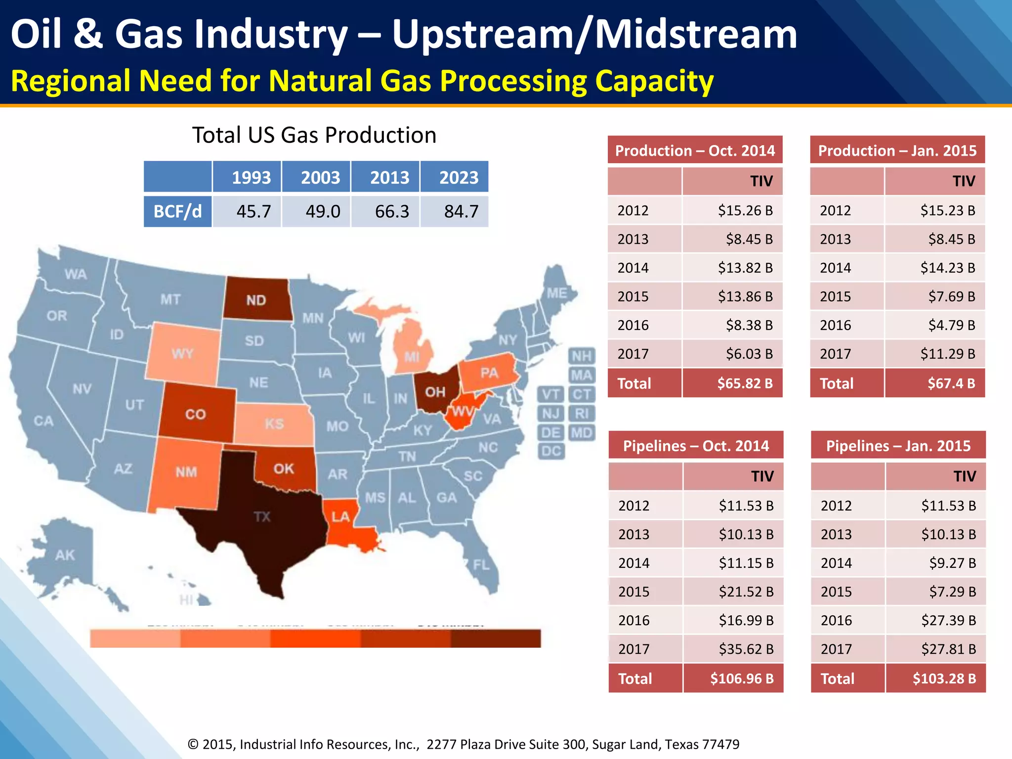 Oil & Gas Industry – Upstream/Midstream
Regional Need for Natural Gas Processing Capacity
© 2015, Industrial Info Resources, Inc., 2277 Plaza Drive Suite 300, Sugar Land, Texas 77479
Total US Gas Production
Pipelines – Oct. 2014
TIV
2012 $11.53 B
2013 $10.13 B
2014 $11.15 B
2015 $21.52 B
2016 $16.99 B
2017 $35.62 B
Total $106.96 B
Pipelines – Jan. 2015
TIV
2012 $11.53 B
2013 $10.13 B
2014 $9.27 B
2015 $7.29 B
2016 $27.39 B
2017 $27.81 B
Total $103.28 B
Production – Oct. 2014
TIV
2012 $15.26 B
2013 $8.45 B
2014 $13.82 B
2015 $13.86 B
2016 $8.38 B
2017 $6.03 B
Total $65.82 B
Production – Jan. 2015
TIV
2012 $15.23 B
2013 $8.45 B
2014 $14.23 B
2015 $7.69 B
2016 $4.79 B
2017 $11.29 B
Total $67.4 B
1993 2003 2013 2023
BCF/d 45.7 49.0 66.3 84.7
 