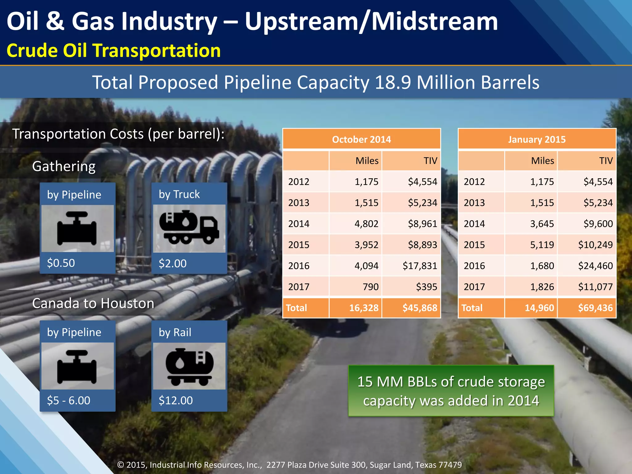 Oil & Gas IndustryOil & Gas Industry – Upstream/Midstream
Crude Oil Transportation
Total Proposed Pipeline Capacity 18.9 Million Barrels
© 2015, Industrial Info Resources, Inc., 2277 Plaza Drive Suite 300, Sugar Land, Texas 77479
October 2014
Miles TIV
2012 1,175 $4,554
2013 1,515 $5,234
2014 4,802 $8,961
2015 3,952 $8,893
2016 4,094 $17,831
2017 790 $395
Total 16,328 $45,868
January 2015
Miles TIV
2012 1,175 $4,554
2013 1,515 $5,234
2014 3,645 $9,600
2015 5,119 $10,249
2016 1,680 $24,460
2017 1,826 $11,077
Total 14,960 $69,436
15 MM BBLs of crude storage
capacity was added in 2014
Transportation Costs (per barrel):
Gathering
Canada to Houston
by Railby Pipeline
by Pipeline by Truck
$0.50 $2.00
$5 - 6.00 $12.00
 