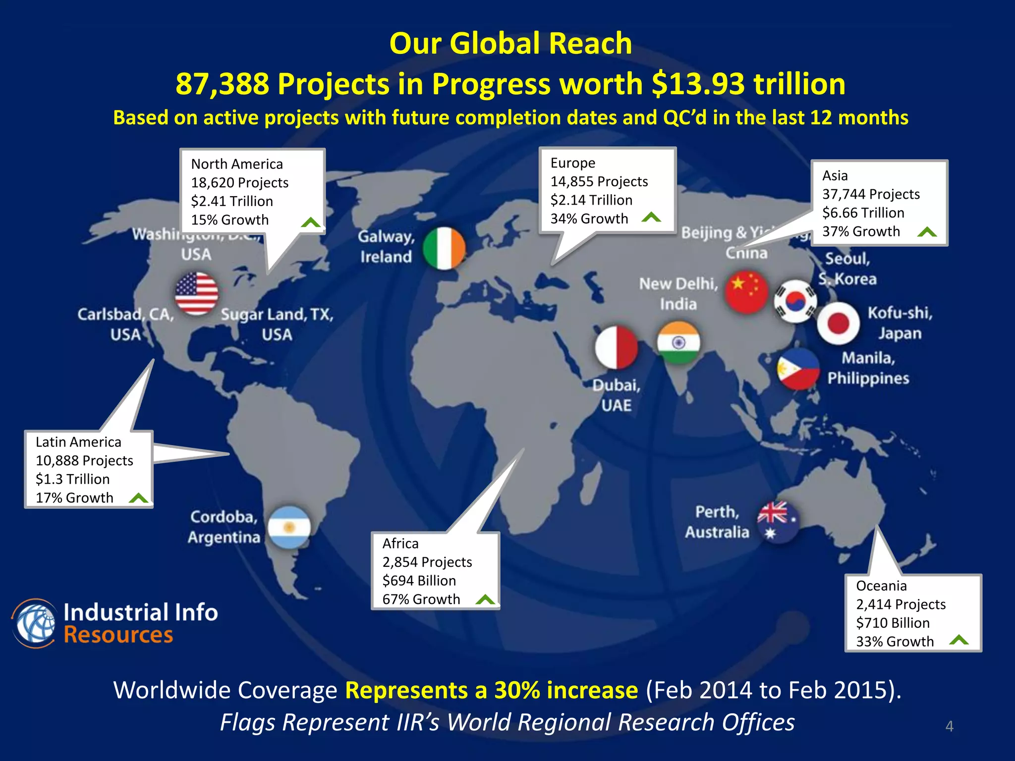 Latin America
8,906 Projects
$1.23 Trillion
18% Growth
Africa
2,854 Projects
$694 Billion
67% Growth
Oceania
2,414 Projects
$710 Billion
33% Growth
Asia
37,744 Projects
$6.66 Trillion
37% Growth
Europe
14,855 Projects
$2.14 Trillion
34% Growth
North America
18,620 Projects
$2.41 Trillion
15% Growth
Worldwide Coverage Represents a 30% increase (Feb 2014 to Feb 2015).
Flags Represent IIR’s World Regional Research Offices
Our Global Reach
87,388 Projects in Progress worth $13.93 trillion
Based on active projects with future completion dates and QC’d in the last 12 months
Latin America
10,888 Projects
$1.3 Trillion
17% Growth
4
 
