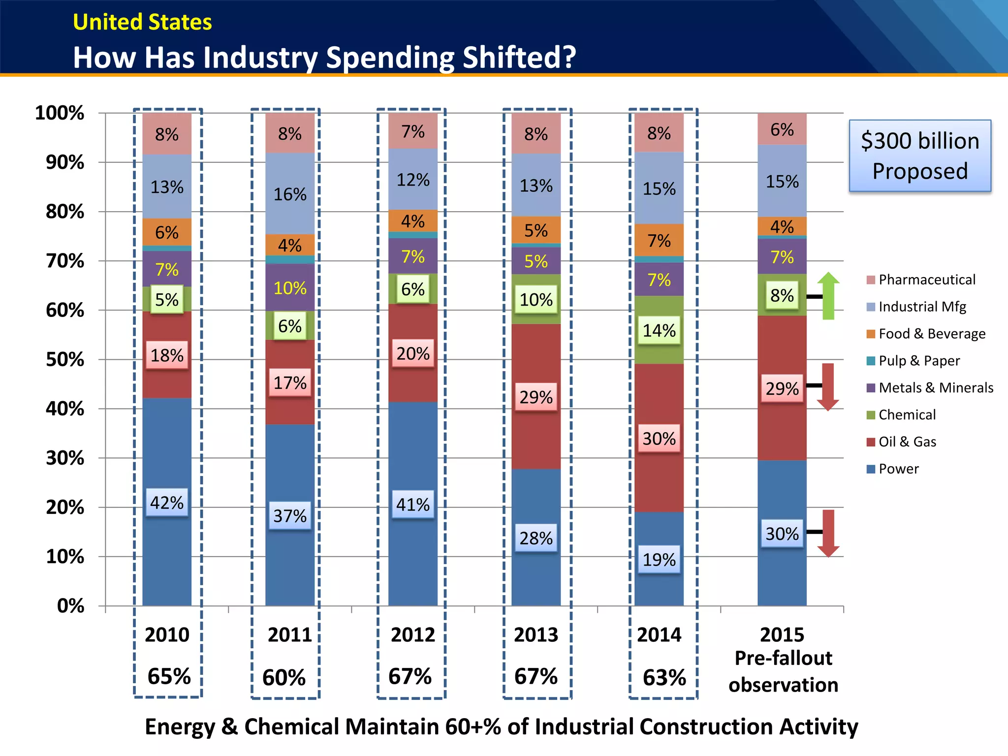 42%
37%
41%
28%
19%
30%
18%
17%
20%
29%
30%
29%
5%
6%
6%
10%
14%
8%
7%
10%
7% 5%
7%
7%
6%
4%
4% 5%
7%
4%
13% 16%
12% 13% 15% 15%
8% 8% 7% 8% 8% 6%
0%
10%
20%
30%
40%
50%
60%
70%
80%
90%
100%
2010 2011 2012 2013 2014 2015
Pharmaceutical
Industrial Mfg
Food & Beverage
Pulp & Paper
Metals & Minerals
Chemical
Oil & Gas
Power
65% 60% 67% 67% 63%
United States
How Has Industry Spending Shifted?
Energy & Chemical Maintain 60+% of Industrial Construction Activity
Pre-fallout
observation
$300 billion
Proposed
 