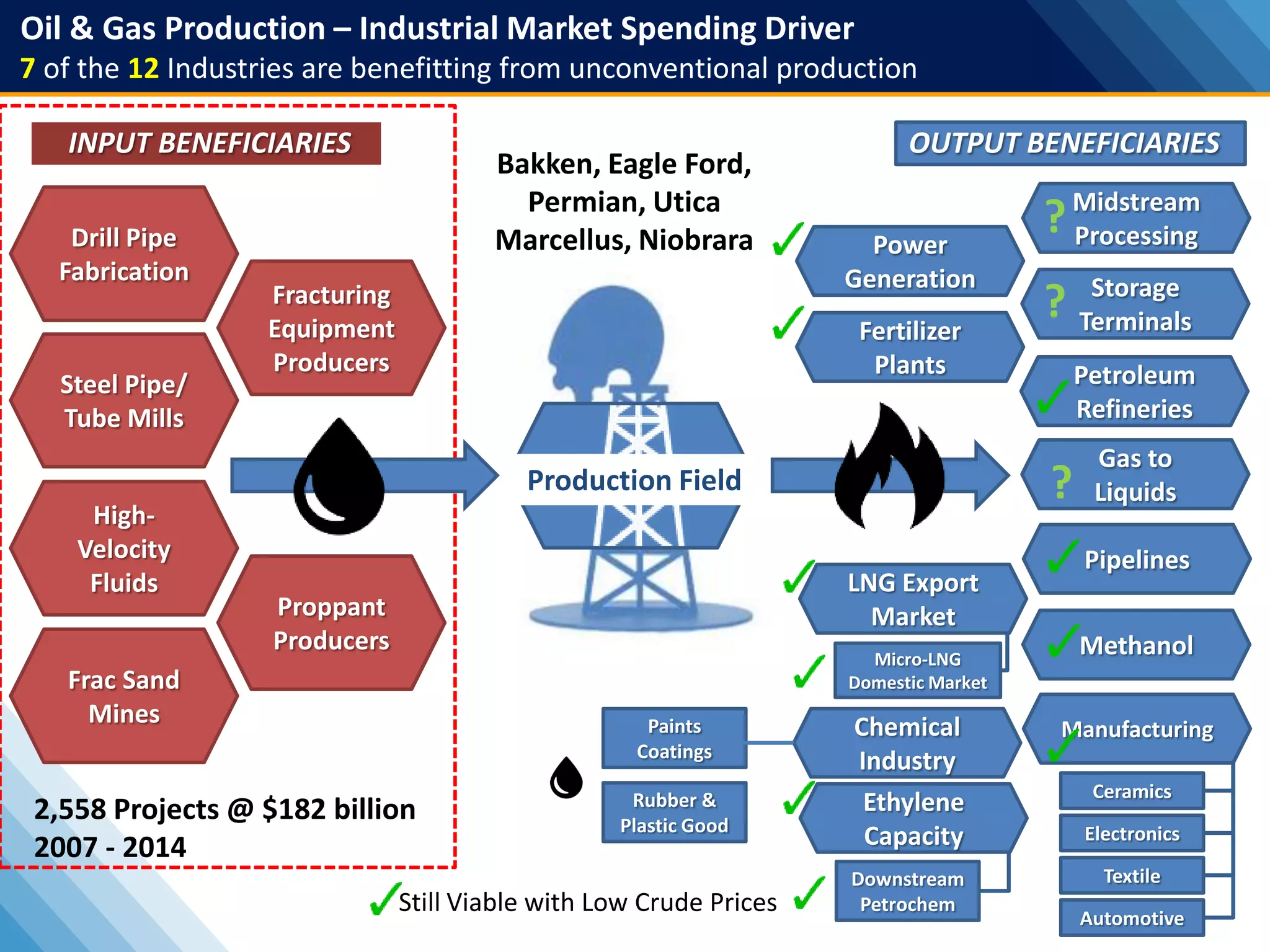 Oil & Gas Production – Industrial Market Spending Driver
7 of the 12 Industries are benefitting from unconventional production
Bakken, Eagle Ford,
Permian, Utica
Marcellus, Niobrara
INPUT BENEFICIARIES OUTPUT BENEFICIARIES
6
Drill Pipe
Fabrication
Steel Pipe/
Tube Mills
Fracturing
Equipment
Producers
Proppant
Producers
High-
Velocity
Fluids
Frac Sand
Mines
Midstream
Processing
Ethylene
Capacity
Storage
TerminalsFertilizer
Plants
LNG Export
Market
Gas to
Liquids
Petroleum
Refineries
Manufacturing
Electronics
Ceramics
Textile
Micro-LNG
Domestic Market
Pipelines
Automotive
Downstream
Petrochem
Methanol
Power
Generation
Production Field
Still Viable with Low Crude Prices
2,558 Projects @ $182 billion
2007 - 2014
Paints
Coatings
Chemical
Industry
Rubber &
Plastic Good
?
?
?
 