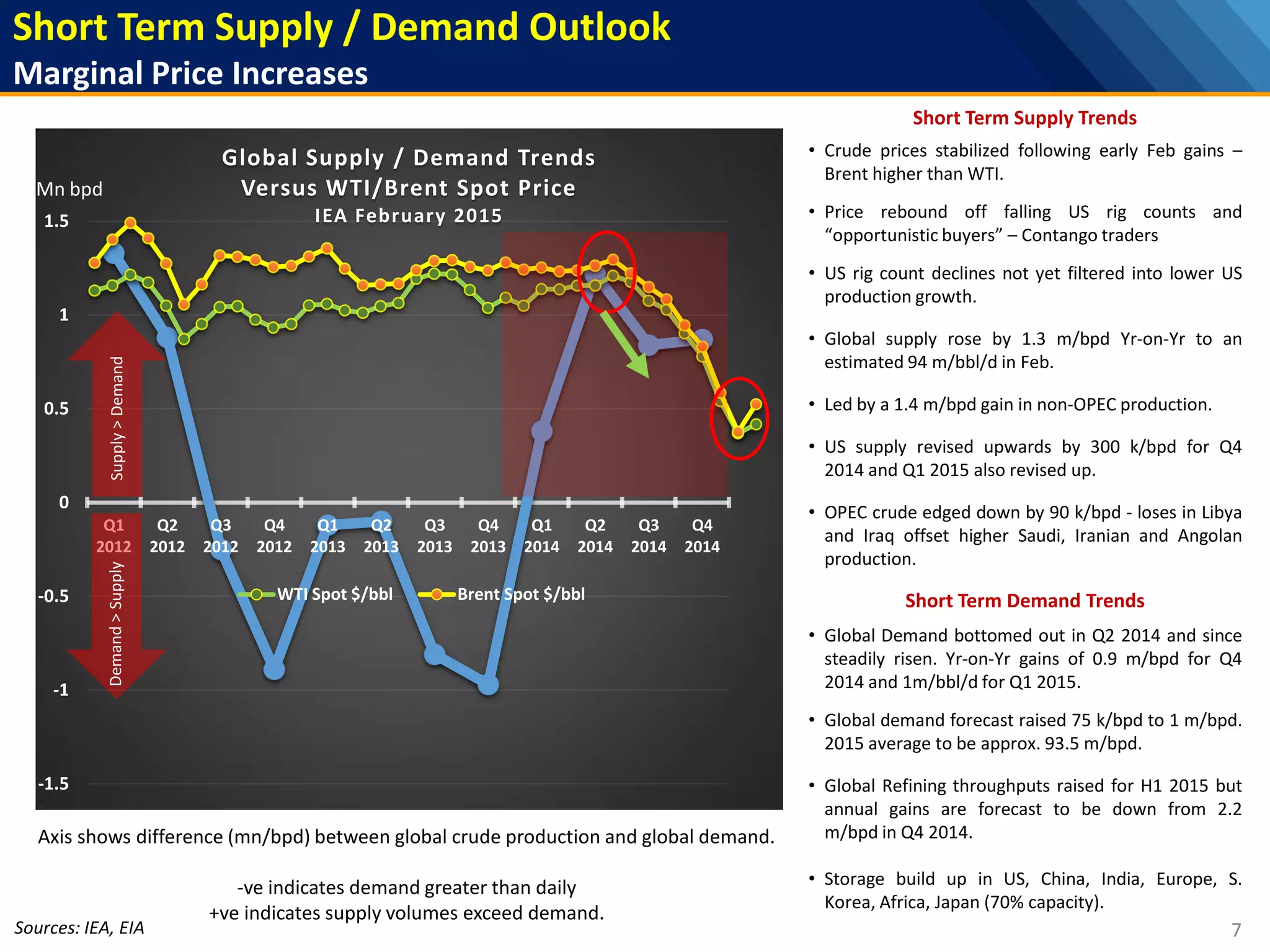 -1.5
-1
-0.5
0
0.5
1
1.5
Q1
2012
Q2
2012
Q3
2012
Q4
2012
Q1
2013
Q2
2013
Q3
2013
Q4
2013
Q1
2014
Q2
2014
Q3
2014
Q4
2014
Global Supply / Demand Trends
Versus WTI/Brent Spot Price
IEA February 2015
WTI Spot $/bbl Brent Spot $/bbl
Short Term Supply / Demand Outlook
Marginal Price Increases
7
Demand>Supply Short Term Supply Trends
• Crude prices stabilized following early Feb gains –
Brent higher than WTI.
• Price rebound off falling US rig counts and
“opportunistic buyers” – Contango traders
• US rig count declines not yet filtered into lower US
production growth.
• Global supply rose by 1.3 m/bpd Yr-on-Yr to an
estimated 94 m/bbl/d in Feb.
• Led by a 1.4 m/bpd gain in non-OPEC production.
• US supply revised upwards by 300 k/bpd for Q4
2014 and Q1 2015 also revised up.
• OPEC crude edged down by 90 k/bpd - loses in Libya
and Iraq offset higher Saudi, Iranian and Angolan
production.
Supply>Demand
Axis shows difference (mn/bpd) between global crude production and global demand.
-ve indicates demand greater than daily
+ve indicates supply volumes exceed demand.
Mn bpd
Sources: IEA, EIA
Short Term Demand Trends
• Global Demand bottomed out in Q2 2014 and since
steadily risen. Yr-on-Yr gains of 0.9 m/bpd for Q4
2014 and 1m/bbl/d for Q1 2015.
• Global demand forecast raised 75 k/bpd to 1 m/bpd.
2015 average to be approx. 93.5 m/bpd.
• Global Refining throughputs raised for H1 2015 but
annual gains are forecast to be down from 2.2
m/bpd in Q4 2014.
• Storage build up in US, China, India, Europe, S.
Korea, Africa, Japan (70% capacity).
 