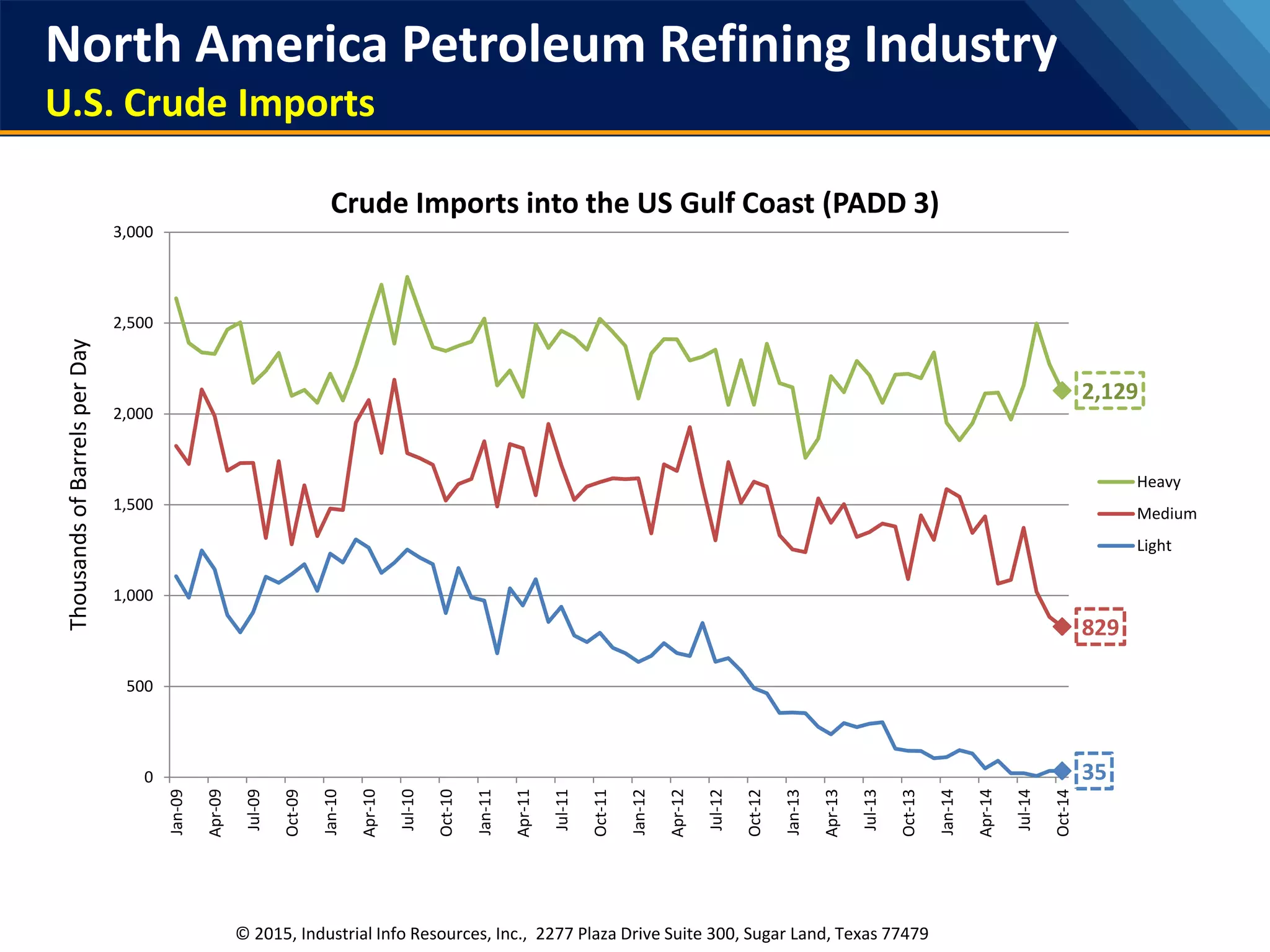 North America Petroleum Refining Industry
U.S. Crude Imports
© 2015, Industrial Info Resources, Inc., 2277 Plaza Drive Suite 300, Sugar Land, Texas 77479
2,129
829
350
500
1,000
1,500
2,000
2,500
3,000
Jan-09
Apr-09
Jul-09
Oct-09
Jan-10
Apr-10
Jul-10
Oct-10
Jan-11
Apr-11
Jul-11
Oct-11
Jan-12
Apr-12
Jul-12
Oct-12
Jan-13
Apr-13
Jul-13
Oct-13
Jan-14
Apr-14
Jul-14
Oct-14
ThousandsofBarrelsperDay
Crude Imports into the US Gulf Coast (PADD 3)
Heavy
Medium
Light
 