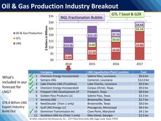 $76.6 Billion LNG
Export Industry
Build Out
Oil & Gas IndustryOil & Gas Production Industry Breakout
5.04
12.14
16.02
23.800.00
$0.63
$2.14
$13.56
$15.19 $7.74
$4.64
$0
$5
$10
$15
$20
$25
$30
$35
2014 2015 2016 2017
$DollarsinBillions
Oil & Gas Production
GTL
LNG
Company LNG Liquefaction Plant Location Cost
1 Cheniere Energy Incorporated Sabine Pass, Louisiana $9.0 bn
2 Sempra LNG Cameron, Louisiana $12.0 bn
3 Lake Charles LNG (Trunkline) Lake Charles, Louisiana $9.0 bn
4 Cheniere Energy Incorporated Corpus Christi, Texas $9.0 bn
5 Freeport LNG Development LP Freeport, Texas $8.0 bn
6 Golden Pass Products LLC Sabine Pass, Texas $3.3 bn
7 Annova LNG Brownsville, Texas $3.7 bn
8 NextDecade (Train 1 only) Brownsville, Texas $8.0 bn
9 Gulf LNG Energy LLC Pascagoula, Mississippi $8.0 bn
10 Dominion Transmission Inc Cove Point, Maryland $4.1 bn
11 Southern LNG Inc (Train 1 only) Elba Island, Georgia $2.5 bn
What’s
included in our
forecast for
LNG?
GTL ? Sasol & G2X
NGL Fractionation Bubble
© 2015, Industrial Info Resources, Inc., 2277 Plaza Drive Suite 300, Sugar Land, Texas 77479
 