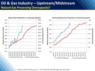155.0
160.0
165.0
170.0
175.0
180.0
185.0
190.0
195.0
200.0
205.0
64.0
65.0
66.0
67.0
68.0
69.0
70.0
71.0
72.0
73.0
74.0
Jan-13
Apr-13
Jul-13
Oct-13
Jan-14
Apr-14
Jul-14
Oct-14
Jan-15
Apr-15
Jul-15
Oct-15
Jan-16
Apr-16
Jul-16
Oct-16
ProcessingCapacity(inBcf)
MonthlyProduction(inBcf/d)
Natural Gas Production vs. Processing Capacity
Monthly Production Processing Capacity
-
2.0
4.0
6.0
8.0
10.0
12.0
14.0
6.0
8.0
10.0
12.0
14.0
16.0
18.0
20.0
Jan-13
Apr-13
Jul-13
Oct-13
Jan-14
Apr-14
Jul-14
Oct-14
Jan-15
Apr-15
Jul-15
Oct-15
Jan-16
Apr-16
Jul-16
Oct-16
ProcessingCapacity(inBcf)
MonthlyProduction(inBcf/d)
Northeast Natural Gas Production vs. Processing Capacity
Monthly Production Processing Capacity
© 2015, Industrial Info Resources, Inc., 2277 Plaza Drive Suite 300, Sugar Land, Texas 77479
Oil & Gas Industry – Upstream/Midstream
Natural Gas Processing Overcapacity?
 