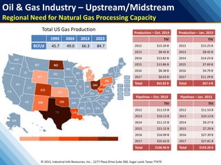 Oil & Gas Industry – Upstream/Midstream
Regional Need for Natural Gas Processing Capacity
© 2015, Industrial Info Resources, Inc., 2277 Plaza Drive Suite 300, Sugar Land, Texas 77479
Total US Gas Production
Pipelines – Oct. 2014
TIV
2012 $11.53 B
2013 $10.13 B
2014 $11.15 B
2015 $21.52 B
2016 $16.99 B
2017 $35.62 B
Total $106.96 B
Pipelines – Jan. 2015
TIV
2012 $11.53 B
2013 $10.13 B
2014 $9.27 B
2015 $7.29 B
2016 $27.39 B
2017 $27.81 B
Total $103.28 B
Production – Oct. 2014
TIV
2012 $15.26 B
2013 $8.45 B
2014 $13.82 B
2015 $13.86 B
2016 $8.38 B
2017 $6.03 B
Total $65.82 B
Production – Jan. 2015
TIV
2012 $15.23 B
2013 $8.45 B
2014 $14.23 B
2015 $7.69 B
2016 $4.79 B
2017 $11.29 B
Total $67.4 B
1993 2003 2013 2023
BCF/d 45.7 49.0 66.3 84.7
 