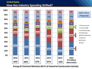42%
37%
41%
28%
19%
30%
18%
17%
20%
29%
30%
29%
5%
6%
6%
10%
14%
8%
7%
10%
7% 5%
7%
7%
6%
4%
4% 5%
7%
4%
13% 16%
12% 13% 15% 15%
8% 8% 7% 8% 8% 6%
0%
10%
20%
30%
40%
50%
60%
70%
80%
90%
100%
2010 2011 2012 2013 2014 2015
Pharmaceutical
Industrial Mfg
Food & Beverage
Pulp & Paper
Metals & Minerals
Chemical
Oil & Gas
Power
65% 60% 67% 67% 63%
United States
How Has Industry Spending Shifted?
Energy & Chemical Maintain 60+% of Industrial Construction Activity
Pre-fallout
observation
$300 billion
Proposed
 