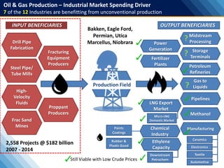 Oil & Gas Production – Industrial Market Spending Driver
7 of the 12 Industries are benefitting from unconventional production
Bakken, Eagle Ford,
Permian, Utica
Marcellus, Niobrara
INPUT BENEFICIARIES OUTPUT BENEFICIARIES
6
Drill Pipe
Fabrication
Steel Pipe/
Tube Mills
Fracturing
Equipment
Producers
Proppant
Producers
High-
Velocity
Fluids
Frac Sand
Mines
Midstream
Processing
Ethylene
Capacity
Storage
TerminalsFertilizer
Plants
LNG Export
Market
Gas to
Liquids
Petroleum
Refineries
Manufacturing
Electronics
Ceramics
Textile
Micro-LNG
Domestic Market
Pipelines
Automotive
Downstream
Petrochem
Methanol
Power
Generation
Production Field
Still Viable with Low Crude Prices
2,558 Projects @ $182 billion
2007 - 2014
Paints
Coatings
Chemical
Industry
Rubber &
Plastic Good
?
?
?
 