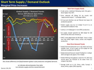-1.5
-1
-0.5
0
0.5
1
1.5
Q1
2012
Q2
2012
Q3
2012
Q4
2012
Q1
2013
Q2
2013
Q3
2013
Q4
2013
Q1
2014
Q2
2014
Q3
2014
Q4
2014
Global Supply / Demand Trends
Versus WTI/Brent Spot Price
IEA February 2015
WTI Spot $/bbl Brent Spot $/bbl
Short Term Supply / Demand Outlook
Marginal Price Increases
7
Demand>Supply Short Term Supply Trends
• Crude prices stabilized following early Feb gains –
Brent higher than WTI.
• Price rebound off falling US rig counts and
“opportunistic buyers” – Contango traders
• US rig count declines not yet filtered into lower US
production growth.
• Global supply rose by 1.3 m/bpd Yr-on-Yr to an
estimated 94 m/bbl/d in Feb.
• Led by a 1.4 m/bpd gain in non-OPEC production.
• US supply revised upwards by 300 k/bpd for Q4
2014 and Q1 2015 also revised up.
• OPEC crude edged down by 90 k/bpd - loses in Libya
and Iraq offset higher Saudi, Iranian and Angolan
production.
Supply>Demand
Axis shows difference (mn/bpd) between global crude production and global demand.
-ve indicates demand greater than daily
+ve indicates supply volumes exceed demand.
Mn bpd
Sources: IEA, EIA
Short Term Demand Trends
• Global Demand bottomed out in Q2 2014 and since
steadily risen. Yr-on-Yr gains of 0.9 m/bpd for Q4
2014 and 1m/bbl/d for Q1 2015.
• Global demand forecast raised 75 k/bpd to 1 m/bpd.
2015 average to be approx. 93.5 m/bpd.
• Global Refining throughputs raised for H1 2015 but
annual gains are forecast to be down from 2.2
m/bpd in Q4 2014.
• Storage build up in US, China, India, Europe, S.
Korea, Africa, Japan (70% capacity).
 