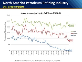 North America Petroleum Refining Industry
U.S. Crude Imports
© 2015, Industrial Info Resources, Inc., 2277 Plaza Drive Suite 300, Sugar Land, Texas 77479
2,129
829
350
500
1,000
1,500
2,000
2,500
3,000
Jan-09
Apr-09
Jul-09
Oct-09
Jan-10
Apr-10
Jul-10
Oct-10
Jan-11
Apr-11
Jul-11
Oct-11
Jan-12
Apr-12
Jul-12
Oct-12
Jan-13
Apr-13
Jul-13
Oct-13
Jan-14
Apr-14
Jul-14
Oct-14
ThousandsofBarrelsperDay
Crude Imports into the US Gulf Coast (PADD 3)
Heavy
Medium
Light
 