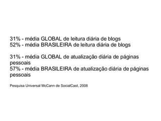 31% - média GLOBAL de leitura diária de blogs 52% - média BRASILEIRA de leitura diária de blogs 31% - média GLOBAL de atualização diária de páginas pessoais 57% - média BRASILEIRA de atualização diária de páginas pessoais Pesquisa Universal McCann de SocialCast, 2008 