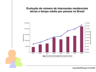 Ibope/NetRatings Fev/2008 Evolução do número de internautas residenciais ativos e tempo médio por pessoa no Brasil 