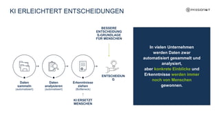 KI ERLEICHTERT ENTSCHEIDUNGEN
In vielen Unternehmen
werden Daten zwar
automatisiert gesammelt und
analysiert,
aber konkrete Einblicke und
Erkenntnisse werden immer
noch von Menschen
gewonnen.
Daten
analysieren
(automatisiert)
Daten
sammeln
(automatisiert)
Erkenntnisse
ziehen
(Bottleneck)
KI ERSETZT
MENSCHEN
BESSERE
ENTSCHEIDUNG
S-GRUNDLAGE
FÜR MENSCHEN
ENTSCHEIDUN
G
 