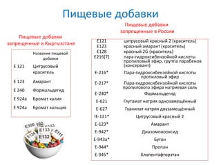 Пищевые добавки
Название пищевой
добавки
Е 121 Цитрусовый
краситель
Е 123 Амарант
Е 240 Формальдегид
Е 924а Бромат калия
Е 924а Бромат кальция
Пищевые добавки
запрещенные в Кыргызстане E121 цитрусовый красный 2 (краситель)
E123 красный амарант (краситель)
E128 красный 2G (краситель)
E216[7] пара-гидроксибензойной кислоты
пропиловый эфир, группа парабенов
(консервант)
Е-216* Пара-гидроксибензойной кислоты
пропиловый эфир
Е-217* Пара-гидроксибензойной кислоты
пропилового эфира натриевая соль
Е-240* Формальдегид
Е-621 Глутамат натрия однозамещённый
Е-627 Гуанилат натрия двузамещённый
!E-121* Цитрусовый красный 2
Е-123* Амарант
Е-942* Диазомонооксид
Е-943а* Бутан
Е-944* Пропан
Е-945* Хлопентафторэтан
Пищевые добавки
запрещенные в России
 