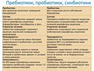 Пребиотики, пробиотики, синбиотики
Пробиотики.
Для заселение кишечника чужеродной
микрофлорой
Пребиотики.
Для стимуляция роста собственной
микрофлоры
Состав:
Препараты-пробиотики содержат живые
клетки нормофлоры кишечника:
бифидобактерии, лактобациллы и проч.
Состав:
Препараты-пребиотики содержат вещества,
являющиеся нутрицевтиками (пищей) для
полезной микрофлоры кишечника
Стратегия лечения:
пробиотики инфицируют (заселяют)
кишечник экзогенной (чужеродной)
микрофлорой
Стратегия лечения:
пребиотики стимулируют рост индигенной
(собственной) микрофлоры кишечника
Проходимость:
только 5-10 процентов живых бактерий,
содержащихся в пробиотиках, достигает
толстой кишки.
Проходимость:
пребиотики не перевариваются в верхних
разделах ЖКТ и в неизмененном виде
достигают толстой кишки
Хранение:
пробиотики нужно хранить в темном,
прохладном месте: количество живых
бактерий в пробиотиках зависит от условий
и срока хранения
Хранение:
пребиотики представляют собой углеводы
(сахара), условия и сроки хранения которых
почти не влияют на их бифидогенные
свойства.
Селективность:
Из 500 видов нормофлоры кишечника,
препараты-пробиотики содержат только 1-2
штамма полезных бактерий.
Селективность:
Пребиотики, будучи пищевым субстратом
нормофлоры кишечника, стимулируют всю
популяцию полезных бактерий.
 