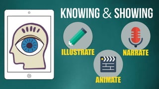 Knowing & Showing
NARRATEILLUSTRATE
ANIMATE
 