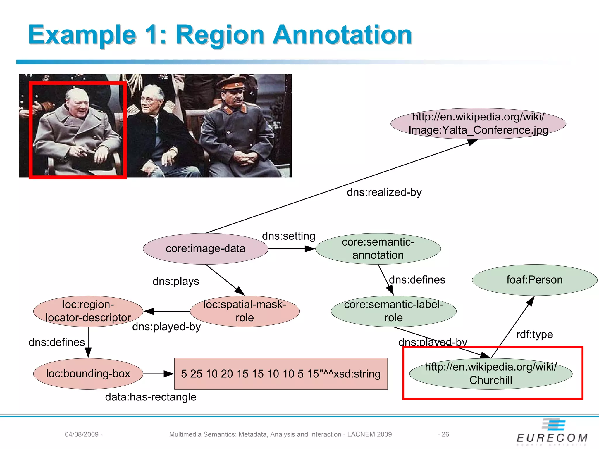 Example 1: Region Annotation

                                                                                                             http://en.wikipedia.org/wiki/
                                                                                                            Image:Yalta_Conference.jpg




                                                                                         dns:realized-by


                                                               dns:setting
                                                                                        core:semantic-
                                 core:image-data
                                                                                          annotation

                               dns:plays                                                               dns:defines               foaf:Person

      loc:region-                           loc:spatial-mask-                           core:semantic-label-
   locator-descriptor                              role                                        role
                           dns:played-by
                                                                                                                                   rdf:type
dns:defines                                                                                                dns:played-by

                                                                                                               http://en.wikipedia.org/wiki/
   loc:bounding-box                  5 25 10 20 15 15 10 10 5 15"^^xsd:string
                                                                                                                         Churchill
                      data:has-rectangle


       04/08/2009 -               Multimedia Semantics: Metadata, Analysis and Interaction - LACNEM 2009          - 26
 