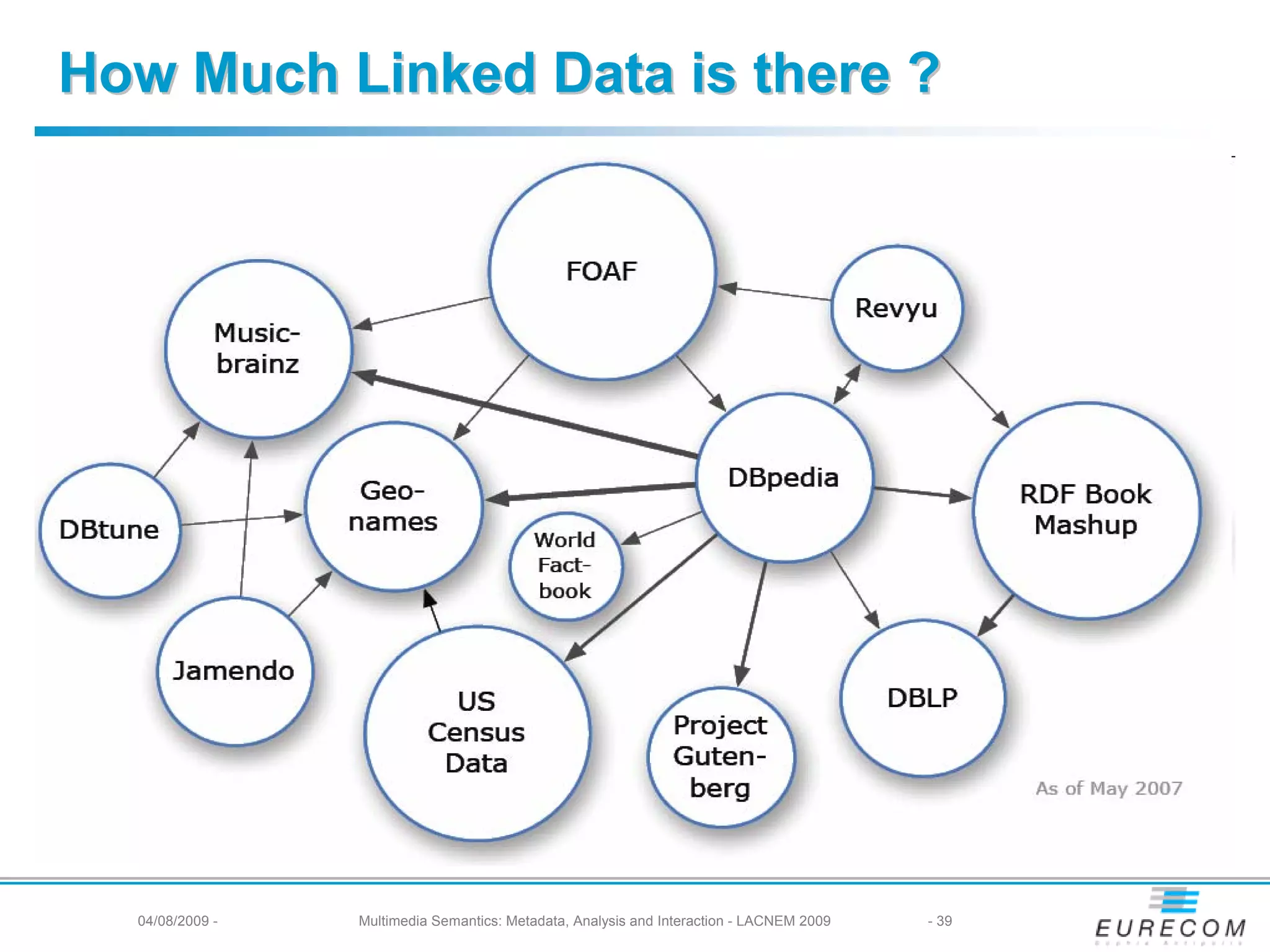 How Much Linked Data is there ?




  04/08/2009 -   Multimedia Semantics: Metadata, Analysis and Interaction - LACNEM 2009   - 39
 
