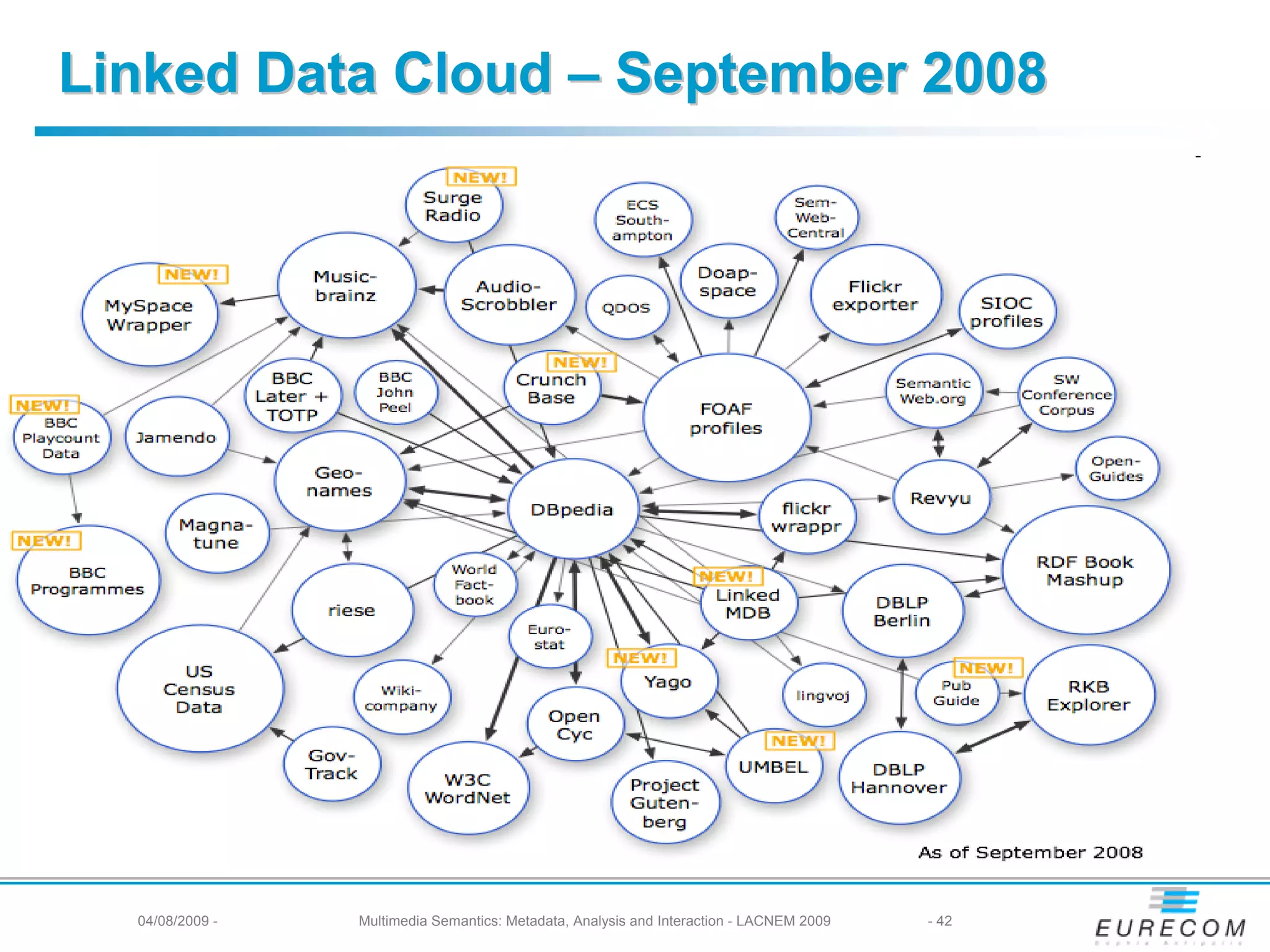 Linked Data Cloud – September 2008




  04/08/2009 -   Multimedia Semantics: Metadata, Analysis and Interaction - LACNEM 2009   - 42
 