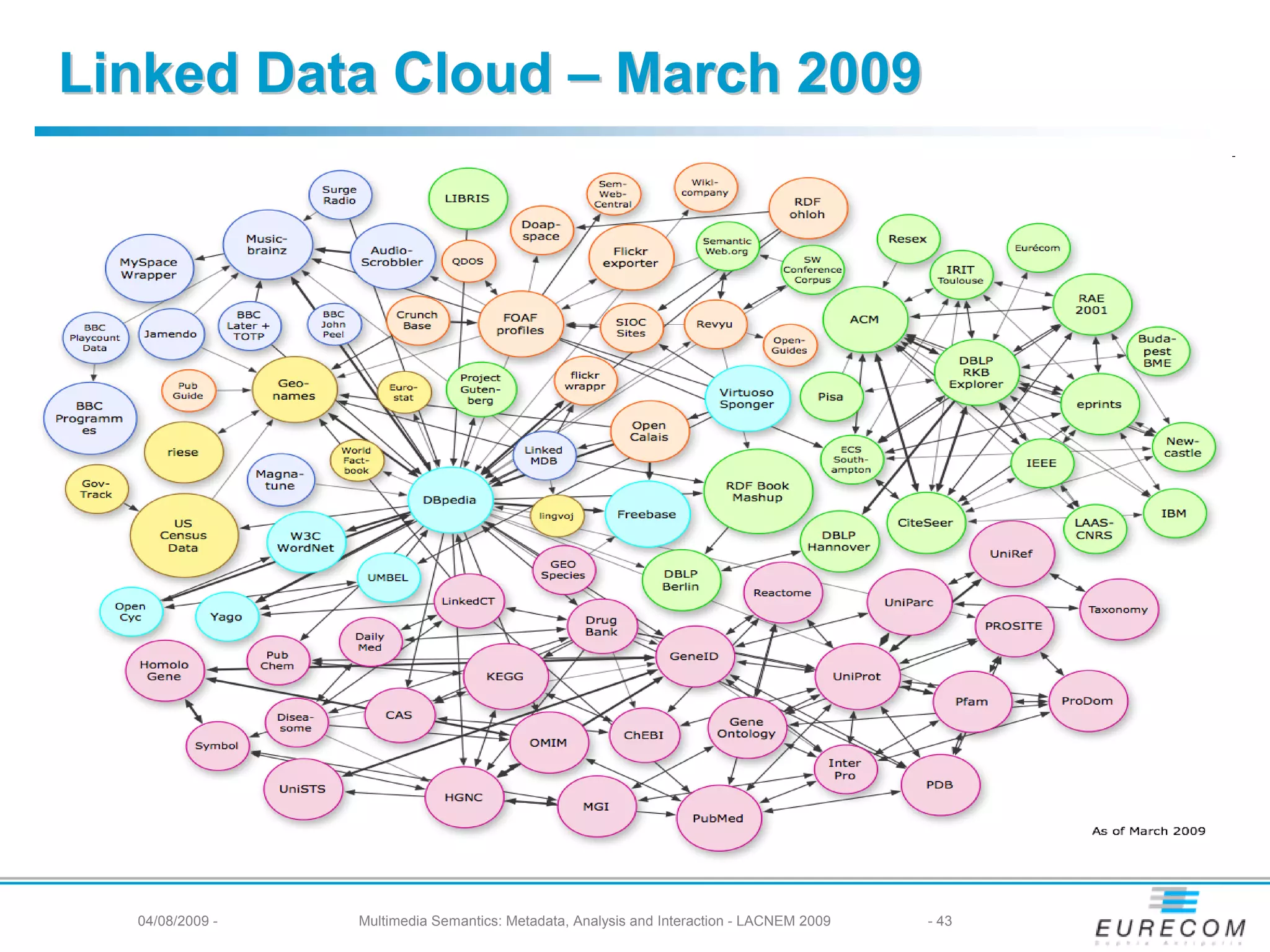 Linked Data Cloud – March 2009




  04/08/2009 -   Multimedia Semantics: Metadata, Analysis and Interaction - LACNEM 2009   - 43
 
