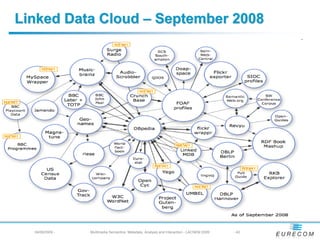 Linked Data Cloud – September 2008




  04/08/2009 -   Multimedia Semantics: Metadata, Analysis and Interaction - LACNEM 2009   - 42
 